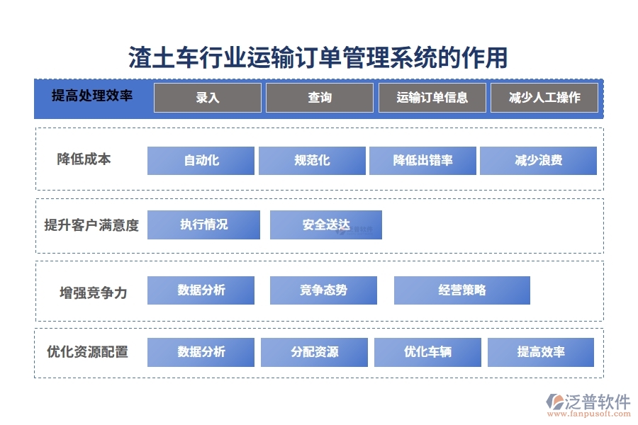 渣土車行業(yè)運(yùn)輸訂單管理系統(tǒng)的作用