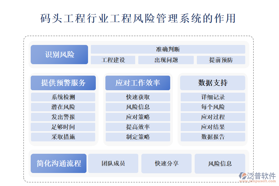 二、碼頭工程行業(yè)工程風(fēng)險(xiǎn)管理系統(tǒng)的作用 