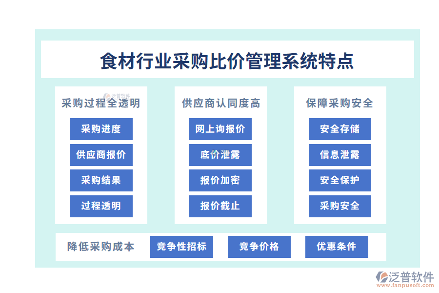 四、食材行業(yè)采購比價(jià)管理系統(tǒng)特點(diǎn)