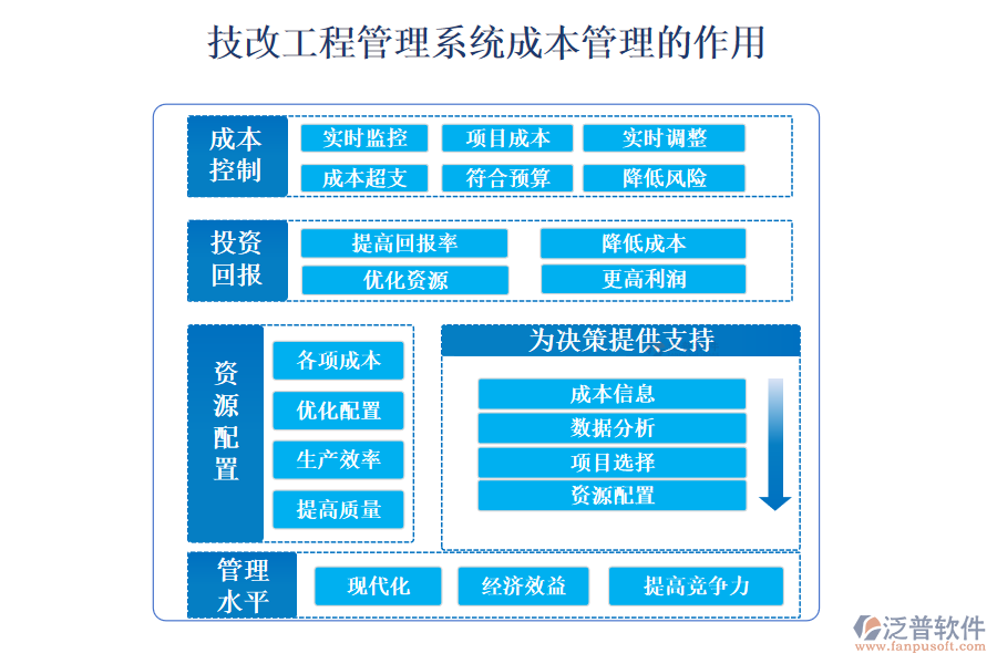 　二、技改工程管理系統(tǒng)成本管理的作用 