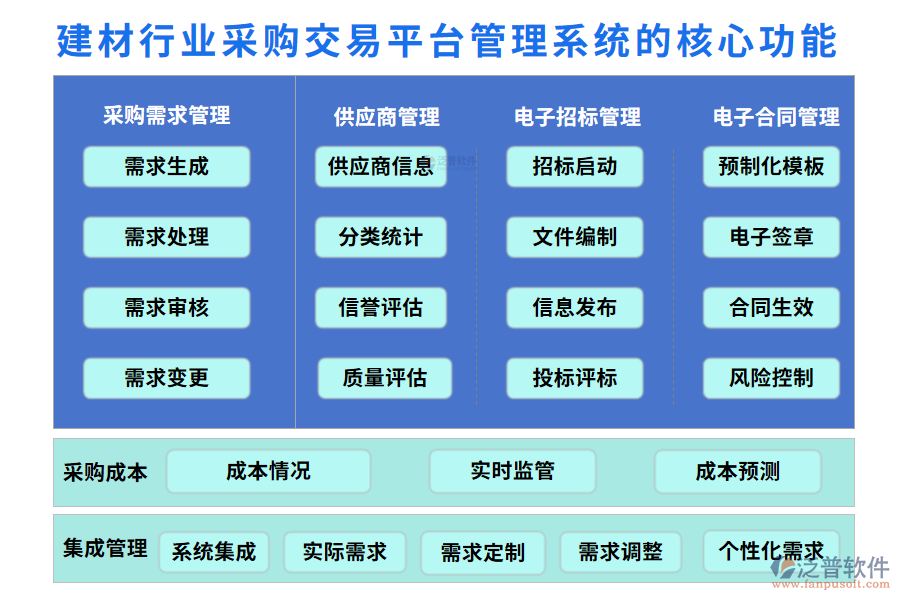 　三、建材行業(yè)采購交易平臺管理系統(tǒng)的核心功能