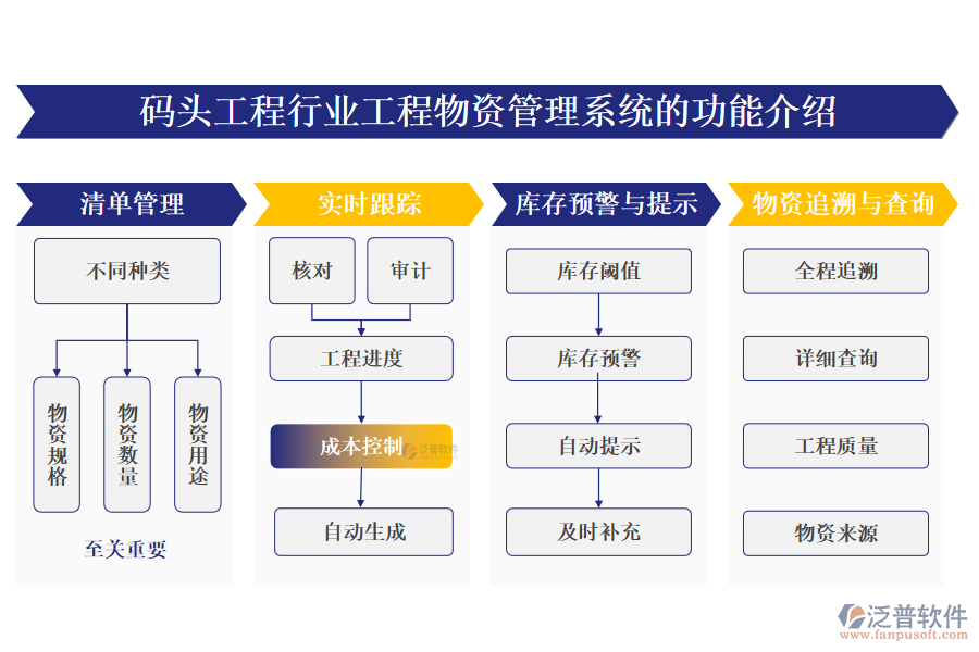 一、碼頭工程行業(yè)工程物資管理系統(tǒng)的功能介紹 