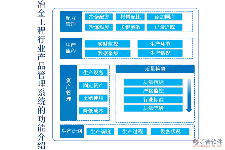 冶金工程行業(yè)產品管理系統(tǒng)的功能介紹
