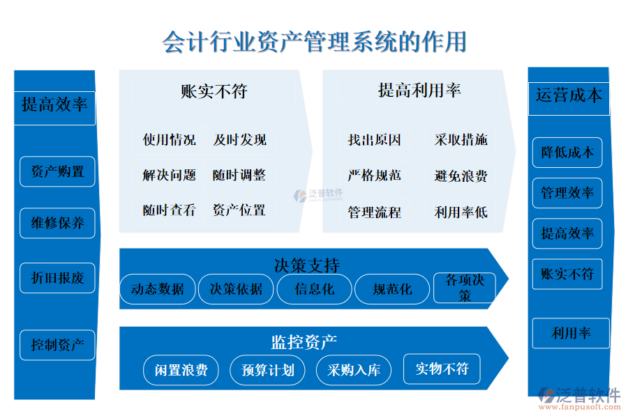 二、會計行業(yè)資產管理系統(tǒng)的作用 