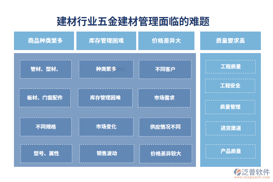 　一、建材行業(yè)五金建材管理面臨的難題