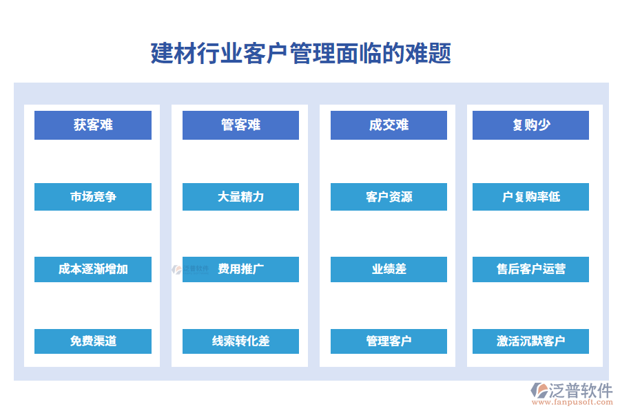 一、建材行業(yè)客戶管理面臨的難題