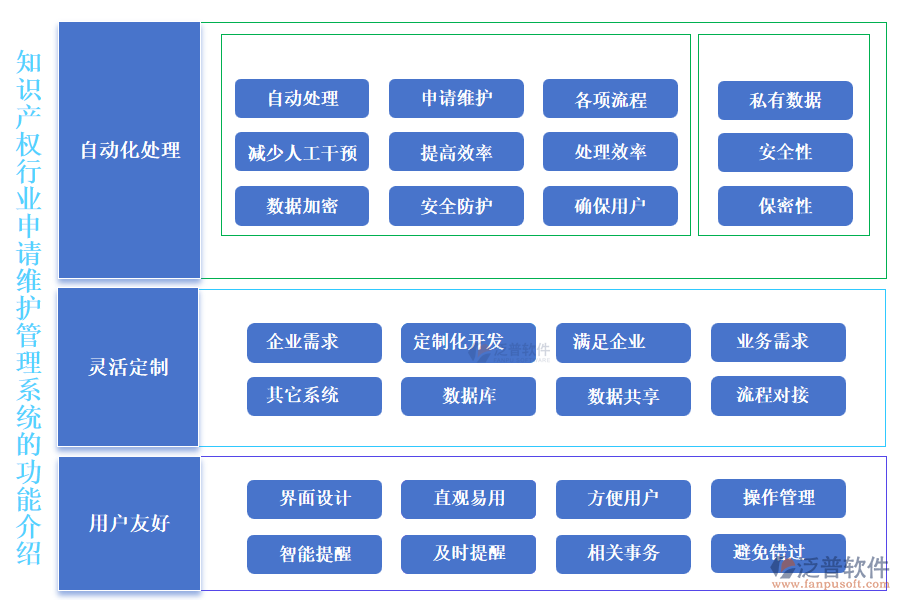 知識產(chǎn)權(quán)行業(yè)申請維護(hù)管理系統(tǒng)的功能介紹