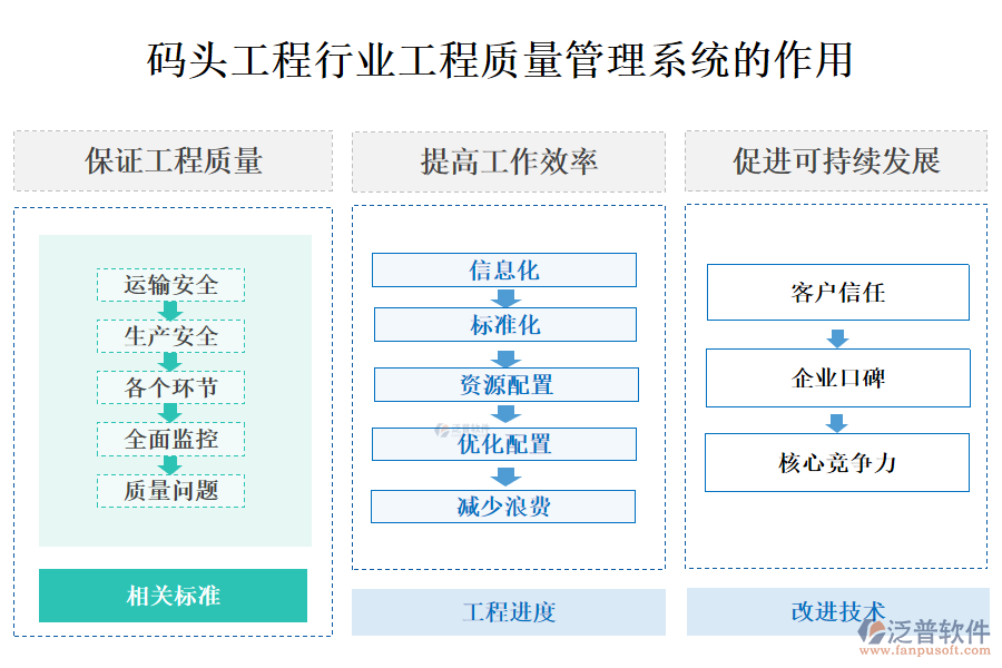 二、碼頭工程行業(yè)工程質量管理系統(tǒng)的作用 
