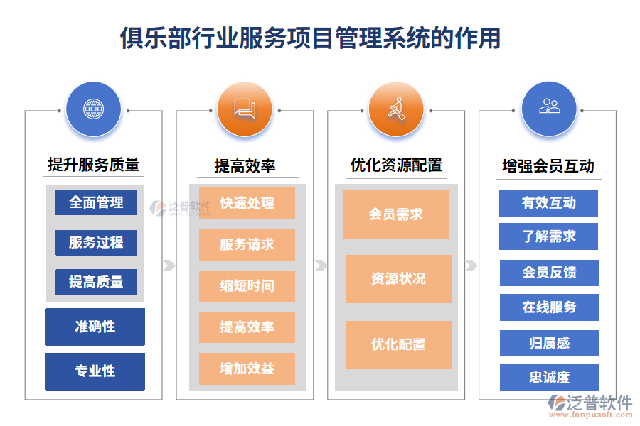 俱樂(lè)部行業(yè)服務(wù)項(xiàng)目管理系統(tǒng)的作用