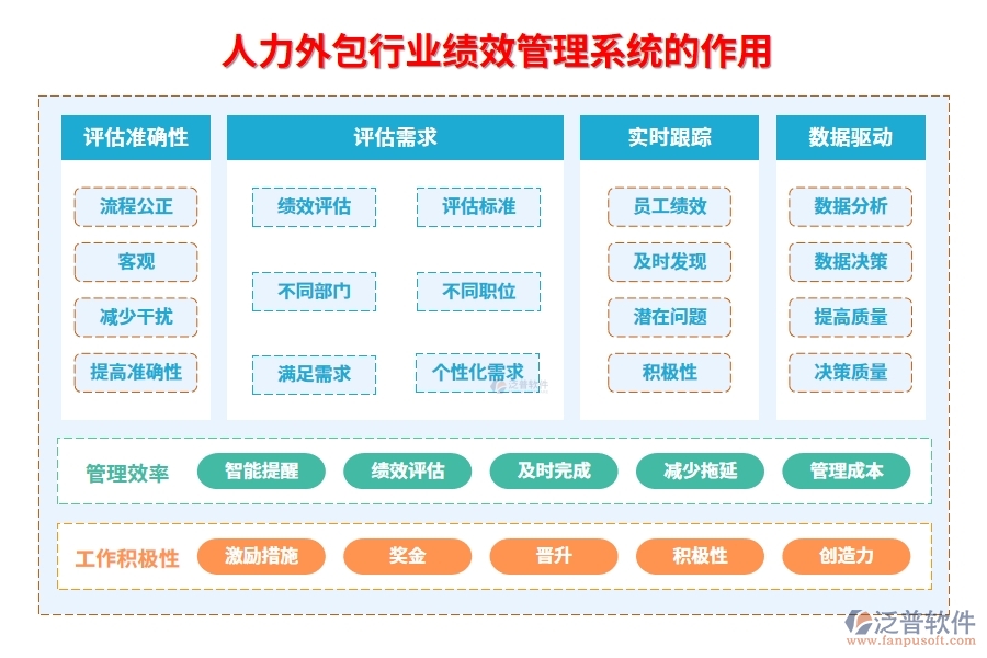 人力外包行業(yè)績(jī)效管理系統(tǒng)的作用