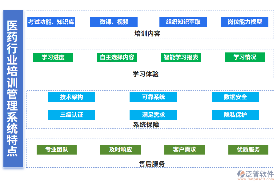 　四、醫(yī)藥行業(yè)培訓管理系統(tǒng)特點