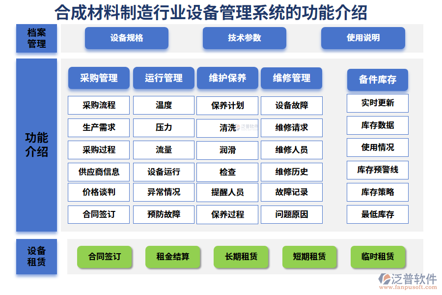 　一、合成材料制造行業(yè)設(shè)備管理系統(tǒng)的功能介紹