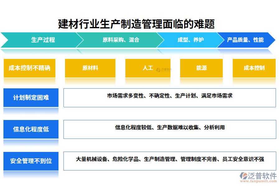 　一、建材行業(yè)生產制造管理面臨的難題