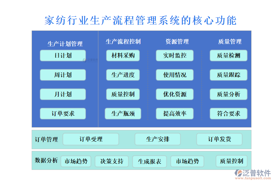 　三、家紡行業(yè)生產(chǎn)流程管理系統(tǒng)的核心功能
