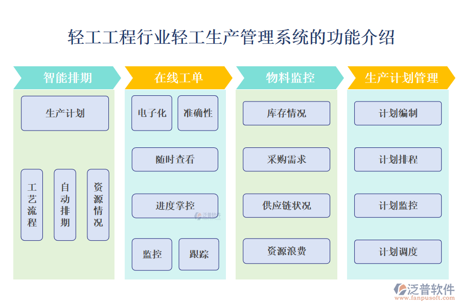 　一、輕工工程行業(yè)輕工生產(chǎn)管理系統(tǒng)的功能介紹