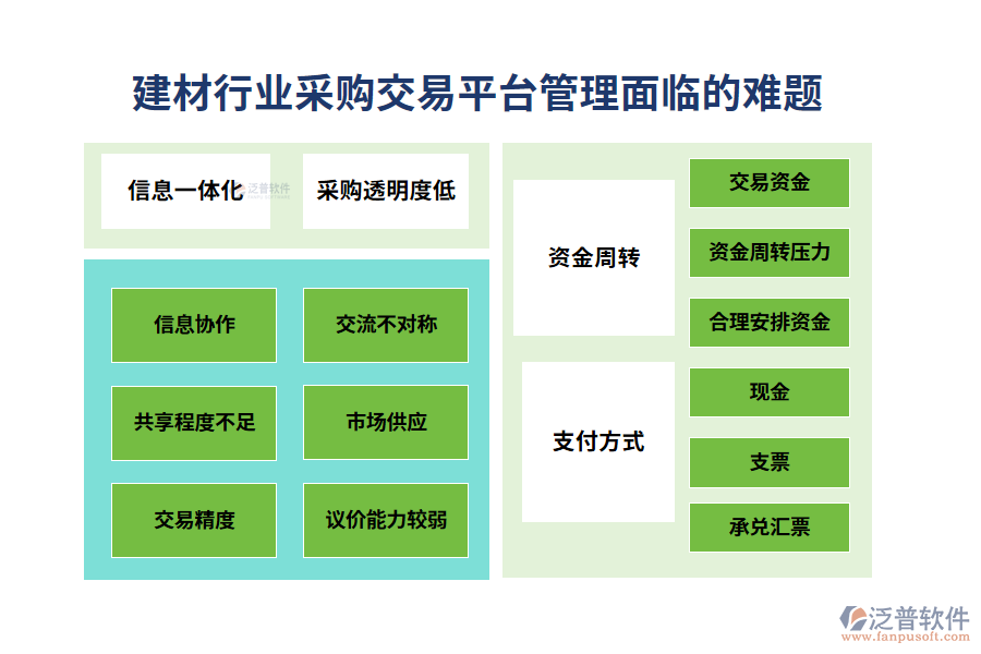 一、建材行業(yè)采購交易平臺管理面臨的難題