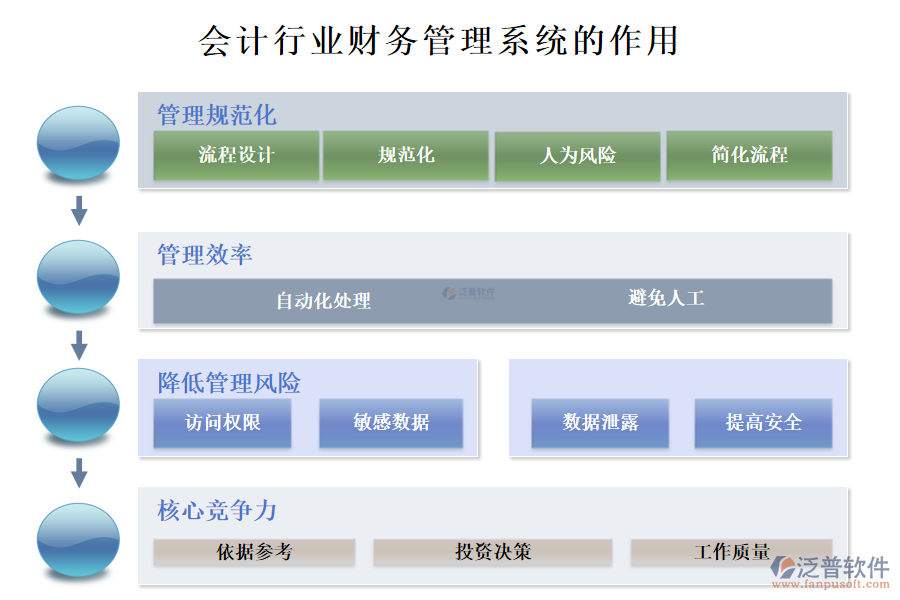 二、會(huì)計(jì)行業(yè)財(cái)務(wù)管理系統(tǒng)的作用 