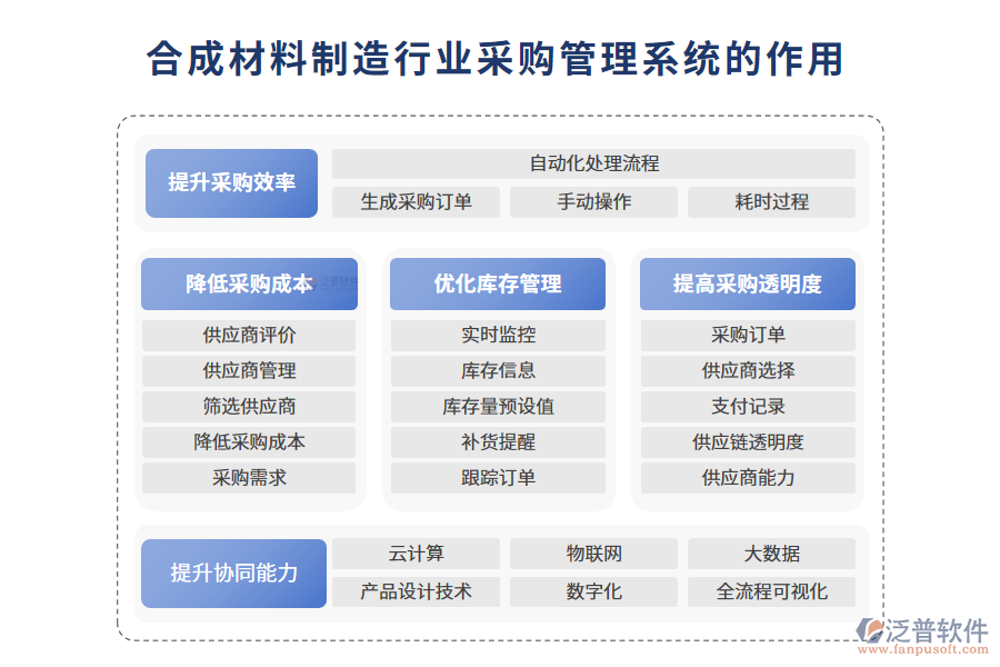 二、合成材料制造行業(yè)采購管理系統(tǒng)的作用