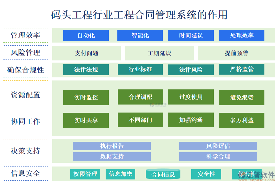 　二、碼頭工程行業(yè)工程合同管理系統(tǒng)的作用 