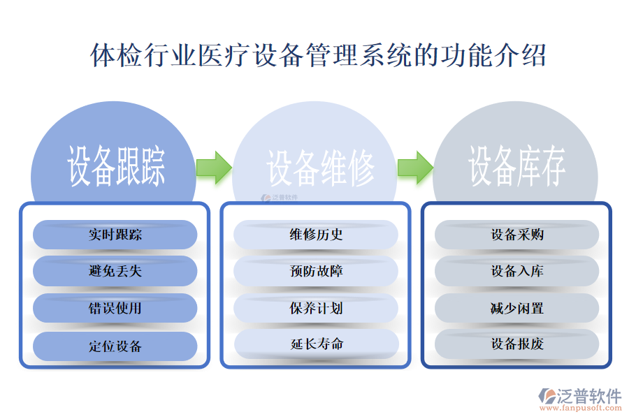 一、體檢行業(yè)醫(yī)療設(shè)備管理系統(tǒng)的功能介紹 