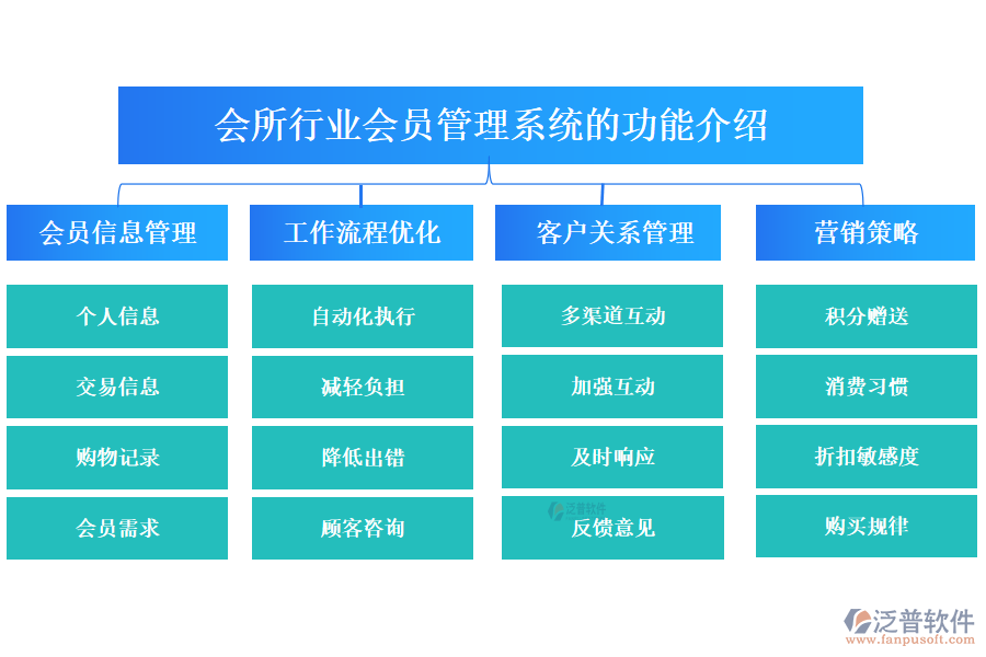 一、會(huì)所行業(yè)會(huì)員管理系統(tǒng)的功能介紹 