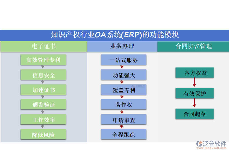 知識產(chǎn)權(quán)行業(yè)OA系統(tǒng)(ERP)的功能模塊