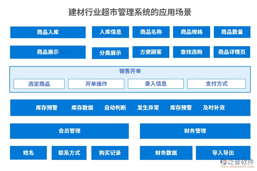 建材行業(yè)超市管理系統(tǒng)的應(yīng)用場(chǎng)景 