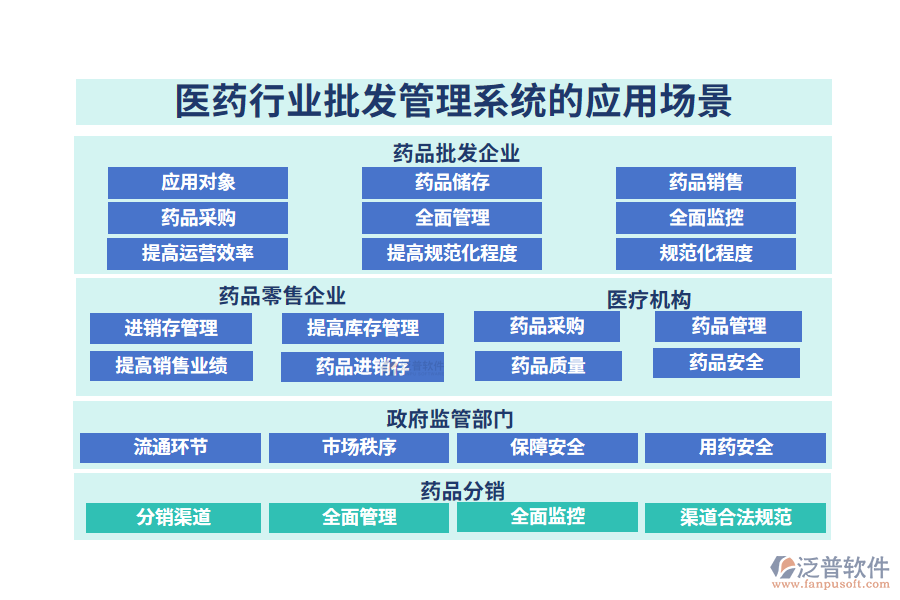 二、醫(yī)藥行業(yè)批發(fā)管理系統(tǒng)的應(yīng)用場(chǎng)景
