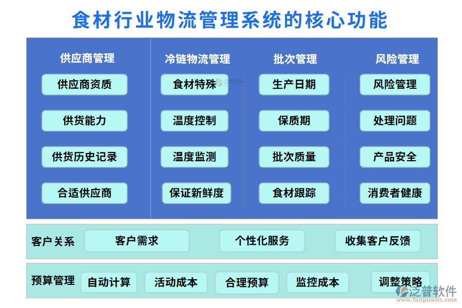三、食材行業(yè)物流管理系統(tǒng)的核心功能