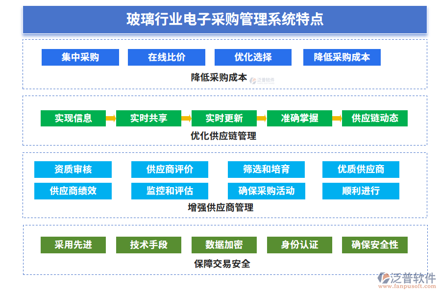 玻璃行業(yè)電子采購管理系統(tǒng)特點(diǎn)
