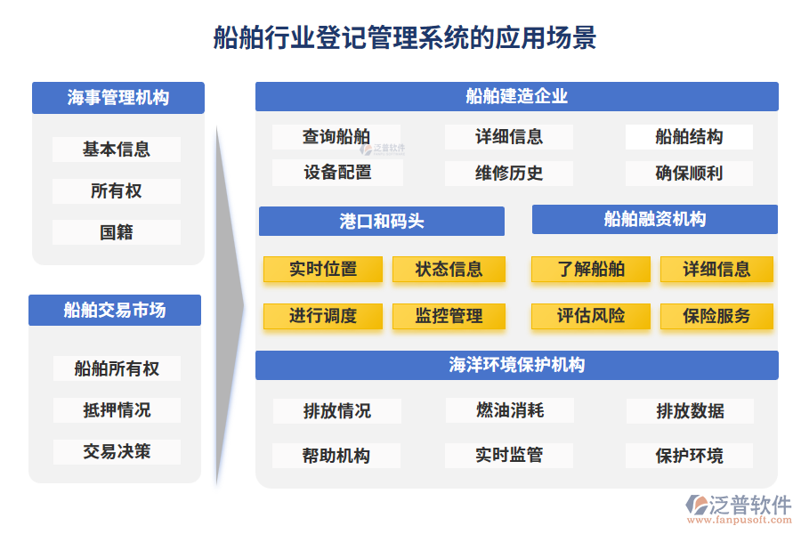船舶行業(yè)登記管理系統(tǒng)的應用場景