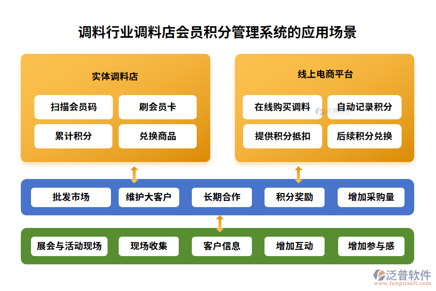 調(diào)料行業(yè)調(diào)料店會員積分管理系統(tǒng)的應用場景