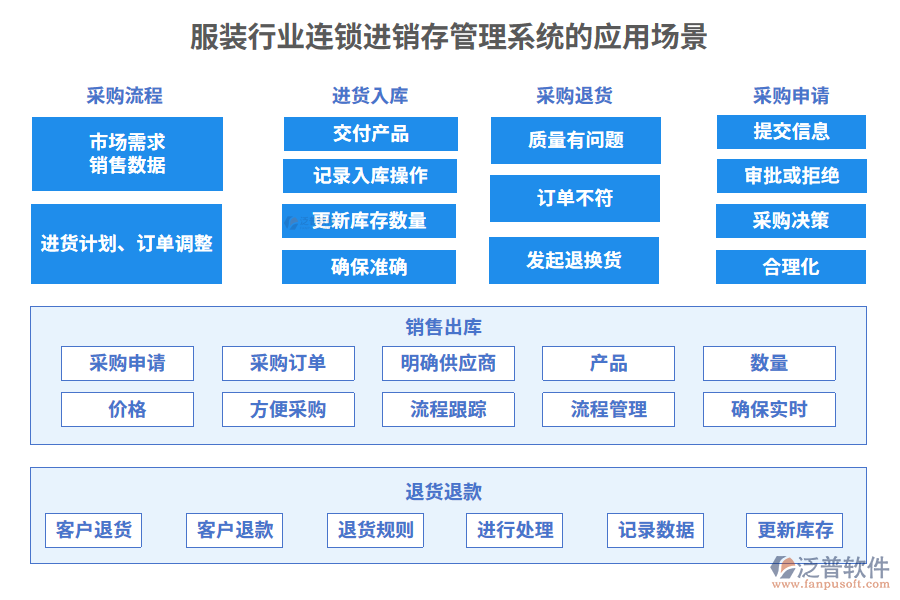 服裝行業(yè)連鎖進(jìn)銷存管理系統(tǒng)的應(yīng)用場景