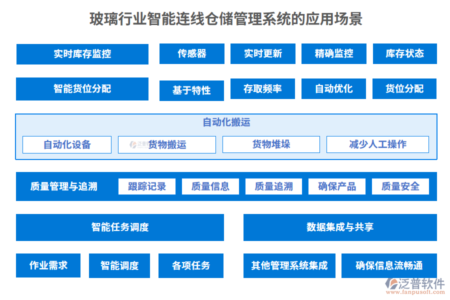 玻璃行業(yè)智能連線倉儲管理系統(tǒng)的應(yīng)用場景