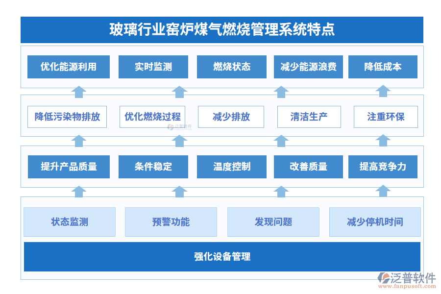 玻璃行業(yè)窯爐煤氣燃燒管理系統(tǒng)特點(diǎn)