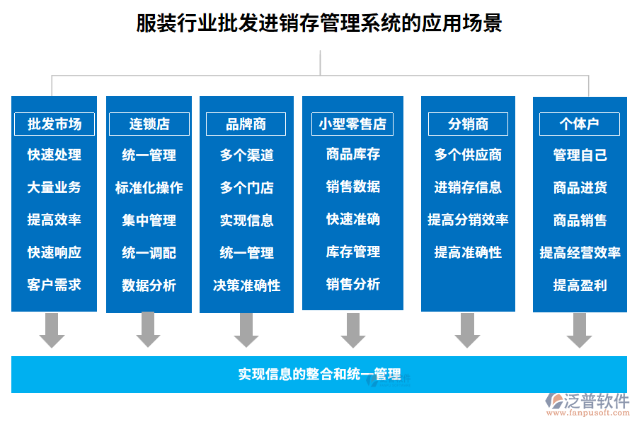 服裝行業(yè)批發(fā)進銷存管理系統(tǒng)的應用場景