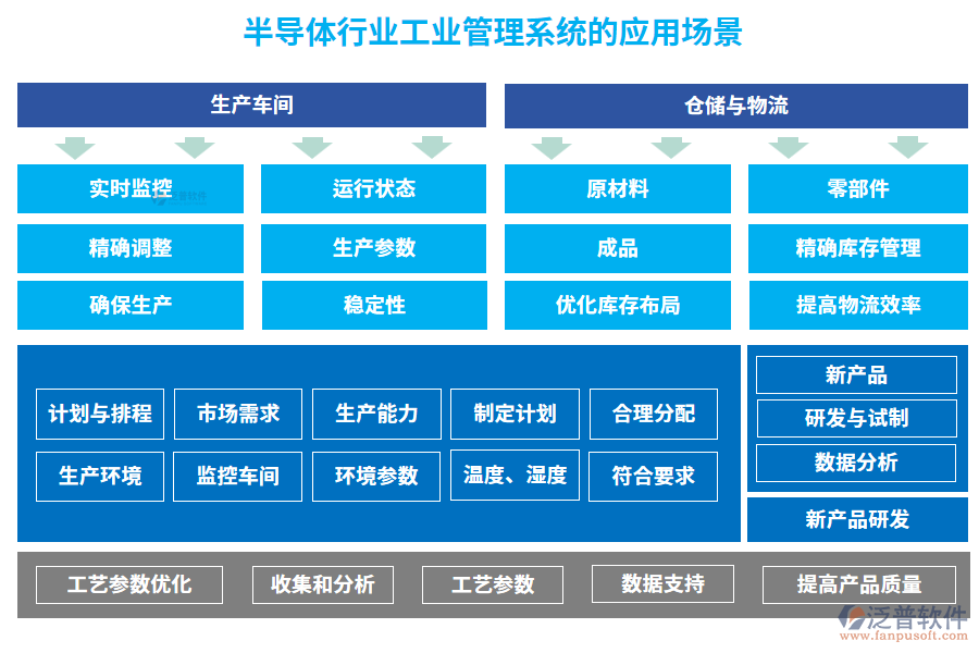 半導體行業(yè)工業(yè)管理系統(tǒng)的應用場景