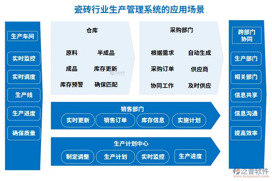 瓷磚行業(yè)生產管理系統(tǒng)的應用場景