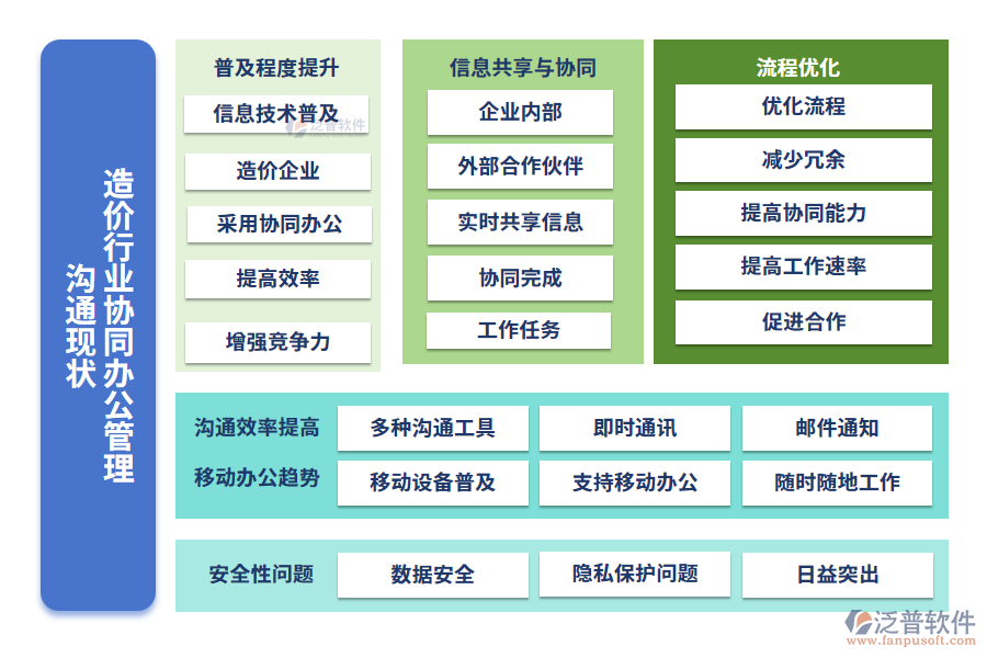 造價(jià)行業(yè)協(xié)同辦公管理溝通現(xiàn)狀