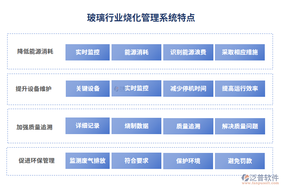 玻璃行業(yè)燒化管理系統(tǒng)特點