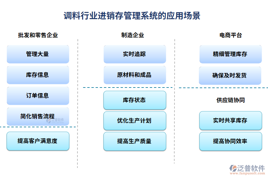 調(diào)料行業(yè)進銷存管理系統(tǒng)的應用場景