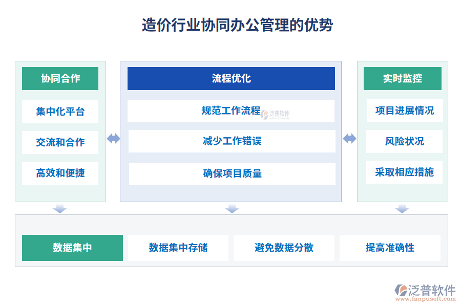 造價(jià)行業(yè)協(xié)同辦公管理的優(yōu)勢(shì)