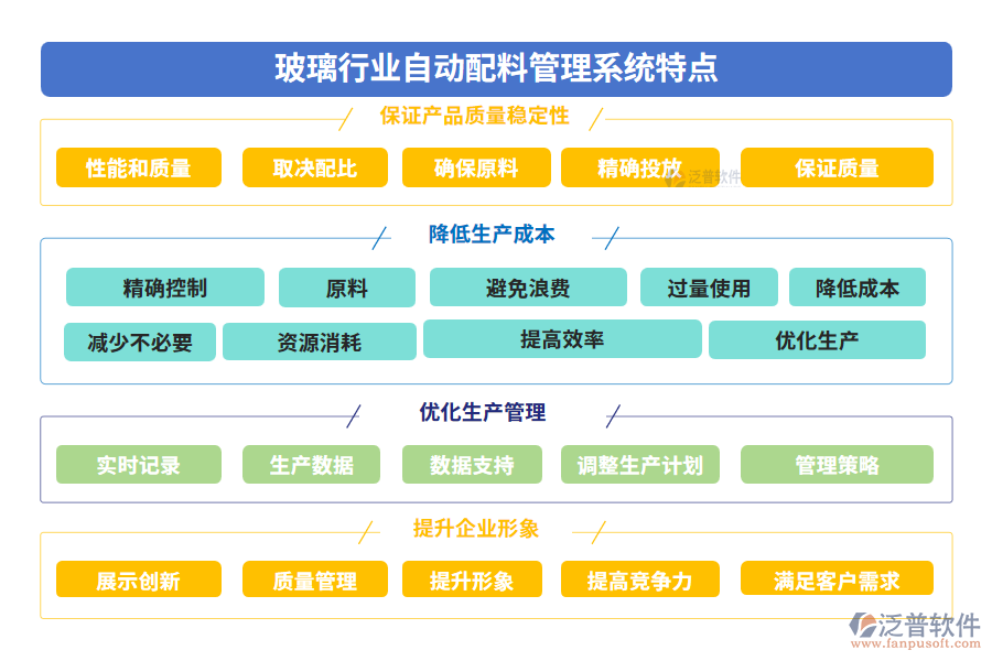 玻璃行業(yè)自動配料管理系統(tǒng)特點