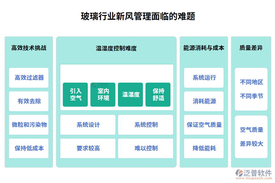 玻璃行業(yè)新風(fēng)管理面臨的難題