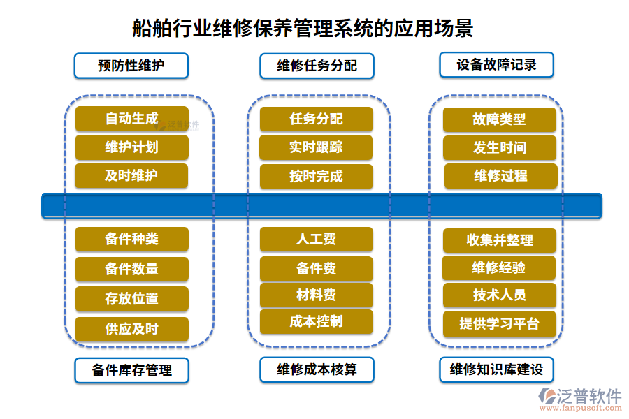 船舶行業(yè)維修保養(yǎng)管理系統(tǒng)的應用場景