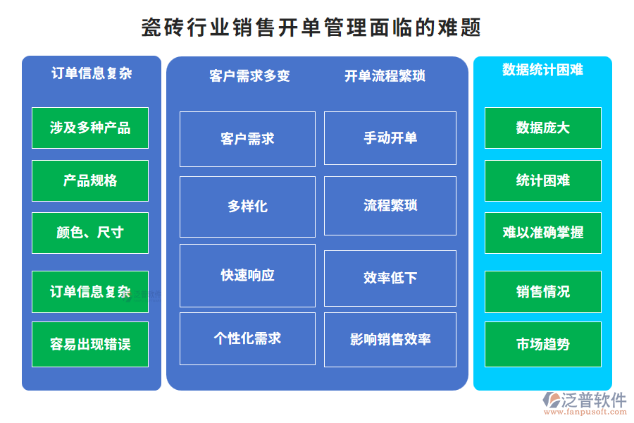瓷磚行業(yè)銷(xiāo)售開(kāi)單管理面臨的難題
