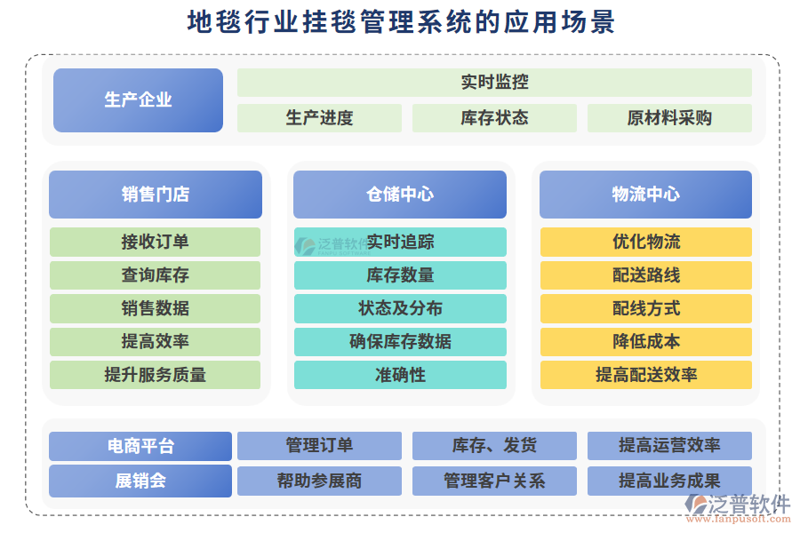 地毯行業(yè)掛毯管理系統(tǒng)的應(yīng)用場(chǎng)景