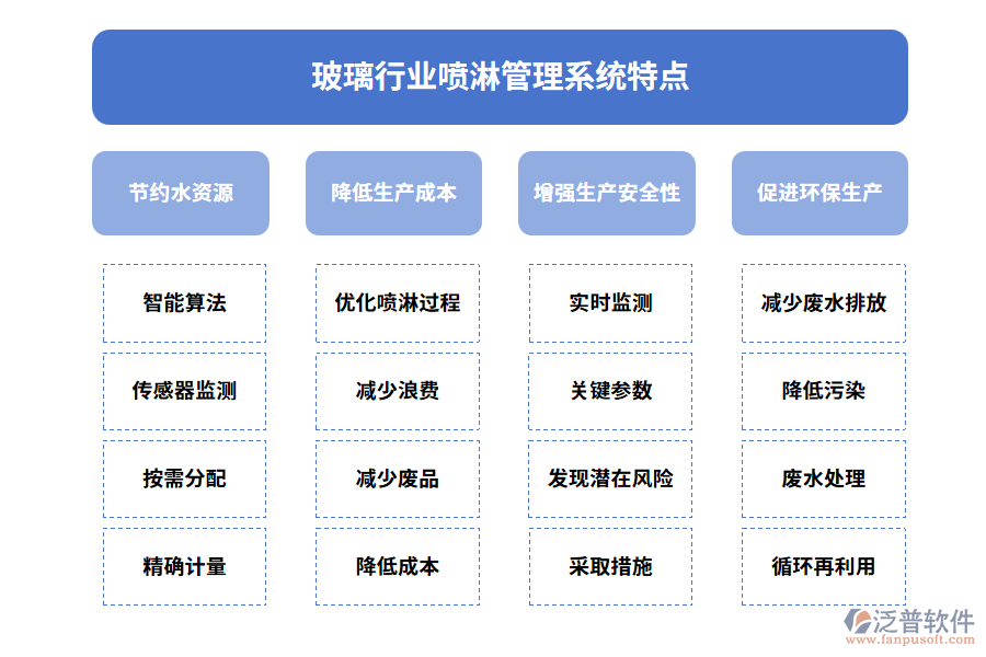 玻璃行業(yè)噴淋管理系統(tǒng)特點(diǎn)