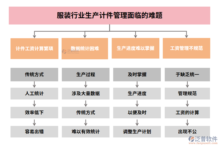 服裝行業(yè)生產計件管理面臨的難題