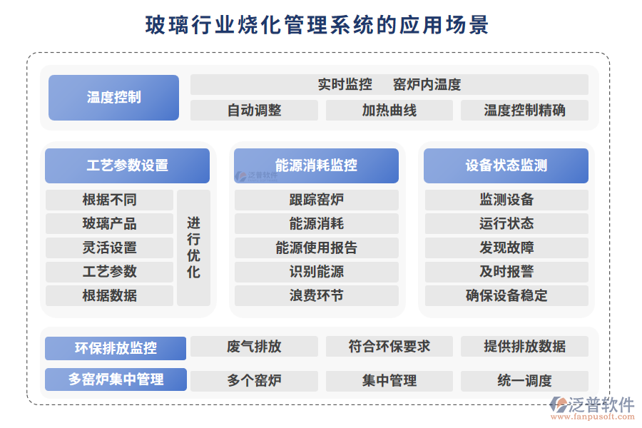 玻璃行業(yè)燒化管理系統(tǒng)的應(yīng)用場景